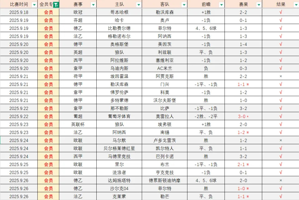 分位居第, 的红牛防线 分位居第, 的红牛防线